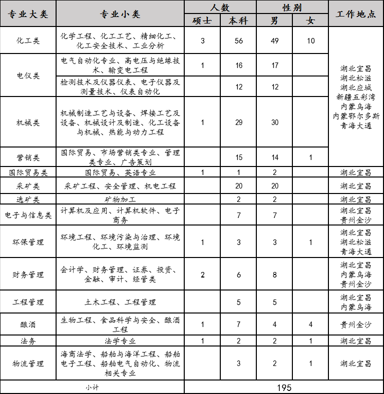 2020年宜化集團(tuán)校園招聘簡(jiǎn)章來了，你還在等什么？(圖1)